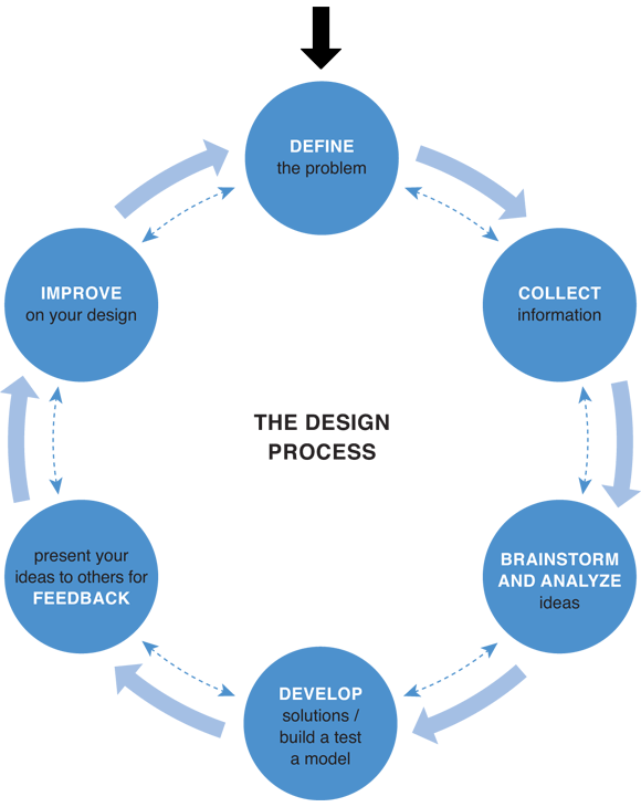The Design Process | Discover Design: A student design experience